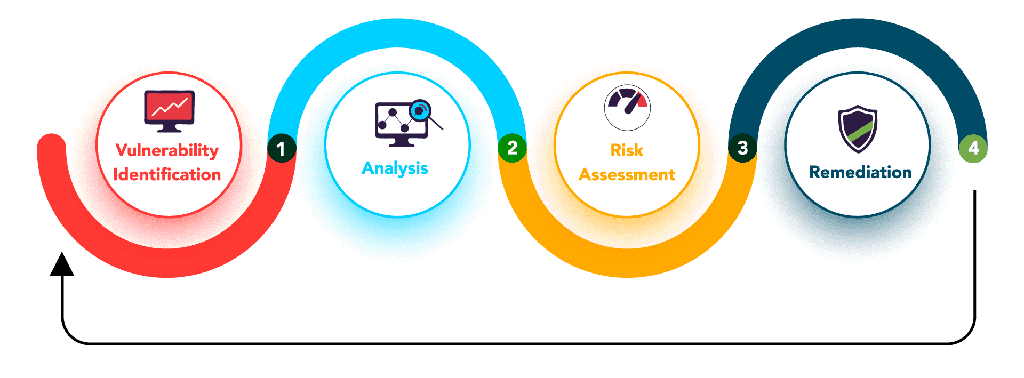 Vulnerability detection
